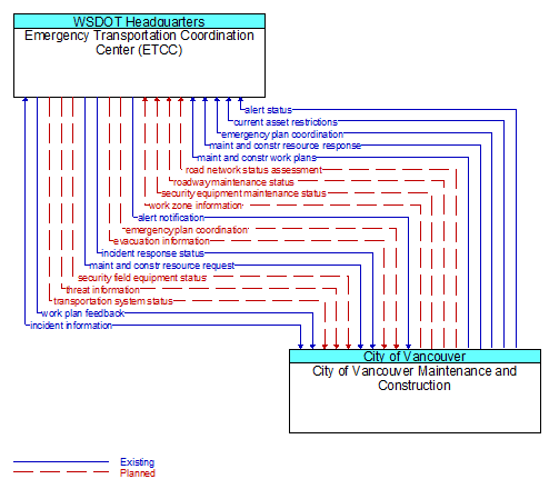 Emergency Transportation Coordination Center (ETCC) to City of Vancouver Maintenance and Construction Interface Diagram