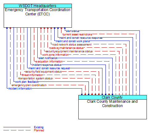 Emergency Transportation Coordination Center (ETCC) to Clark County Maintenance and Construction Interface Diagram