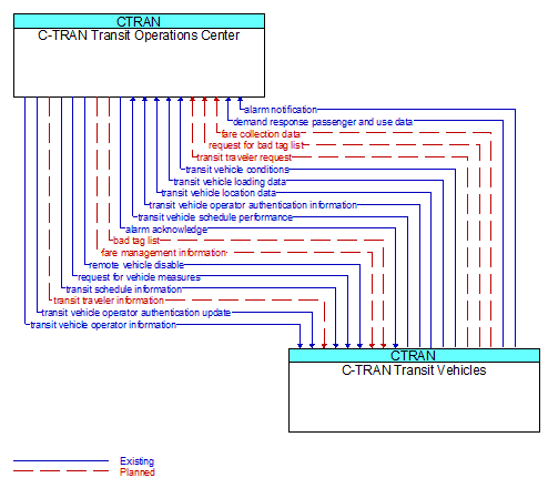 C-TRAN Transit Operations Center to C-TRAN Transit Vehicles Interface Diagram