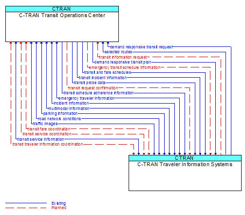 C-TRAN Transit Operations Center to C-TRAN Traveler Information Systems Interface Diagram