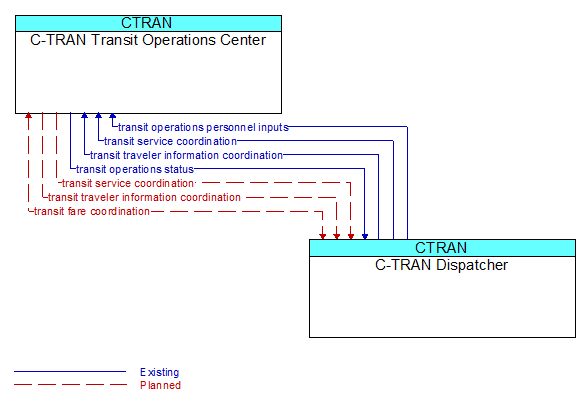 C-TRAN Transit Operations Center to C-TRAN Dispatcher Interface Diagram