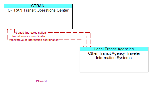 C-TRAN Transit Operations Center to Other Transit Agency Traveler Information Systems Interface Diagram