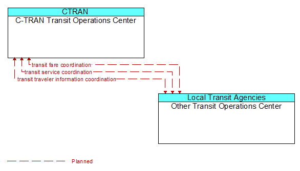 C-TRAN Transit Operations Center to Other Transit Operations Center Interface Diagram