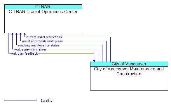 C-TRAN Transit Operations Center to City of Vancouver Maintenance and Construction Interface Diagram
