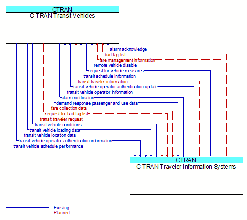 C-TRAN Transit Vehicles to C-TRAN Traveler Information Systems Interface Diagram