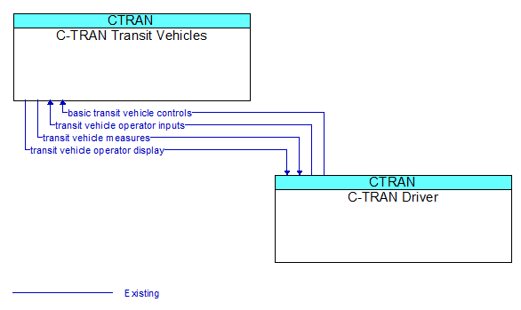 C-TRAN Transit Vehicles to C-TRAN Driver Interface Diagram