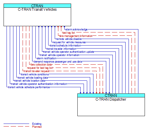 C-TRAN Transit Vehicles to C-TRAN Dispatcher Interface Diagram