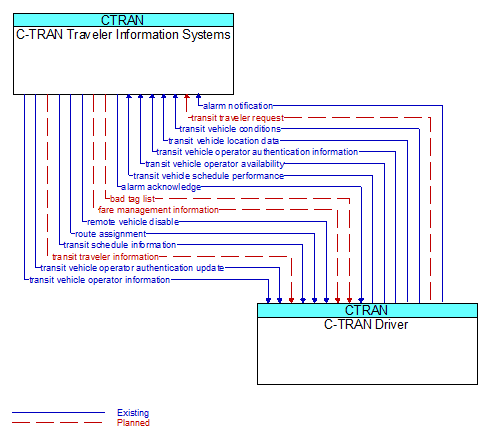 C-TRAN Traveler Information Systems to C-TRAN Driver Interface Diagram