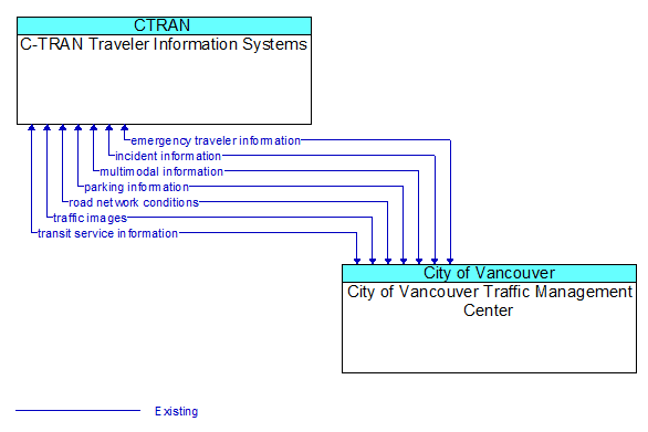 C-TRAN Traveler Information Systems to City of Vancouver Traffic Management Center Interface Diagram