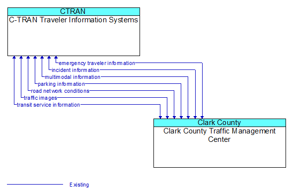 C-TRAN Traveler Information Systems to Clark County Traffic Management Center Interface Diagram