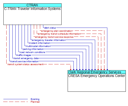 C-TRAN Traveler Information Systems to CRESA Emergency Operations Center Interface Diagram
