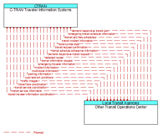 C-TRAN Traveler Information Systems to Other Transit Operations Center Interface Diagram