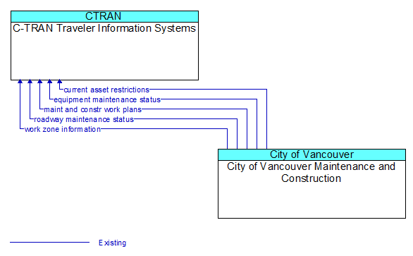 C-TRAN Traveler Information Systems to City of Vancouver Maintenance and Construction Interface Diagram