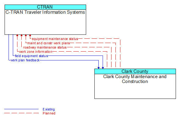 C-TRAN Traveler Information Systems to Clark County Maintenance and Construction Interface Diagram