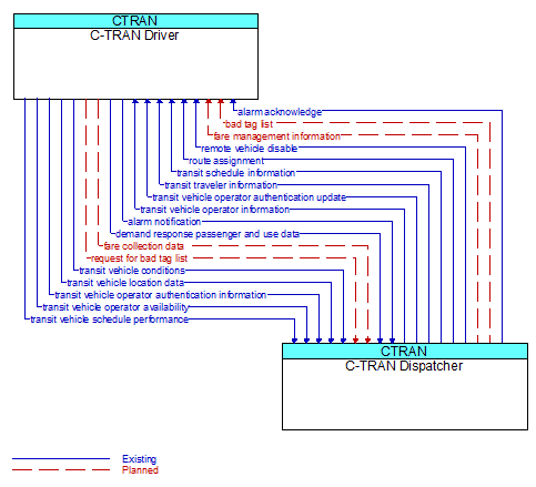 C-TRAN Driver to C-TRAN Dispatcher Interface Diagram