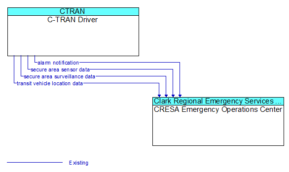 C-TRAN Driver to CRESA Emergency Operations Center Interface Diagram