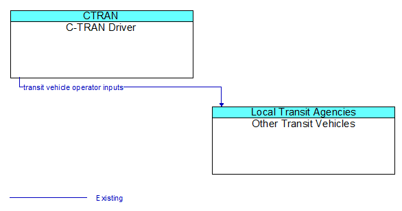 C-TRAN Driver to Other Transit Vehicles Interface Diagram