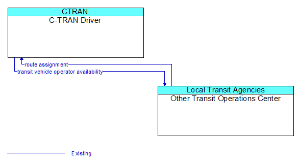 C-TRAN Driver to Other Transit Operations Center Interface Diagram