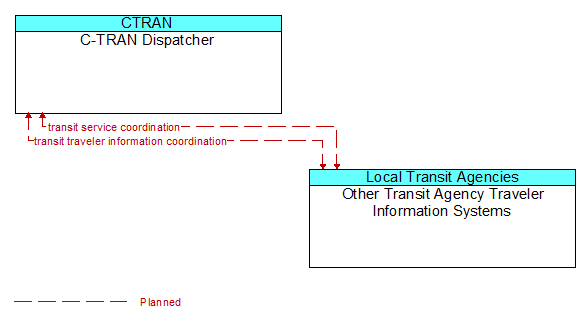 C-TRAN Dispatcher to Other Transit Agency Traveler Information Systems Interface Diagram