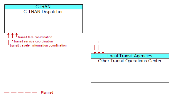 C-TRAN Dispatcher to Other Transit Operations Center Interface Diagram