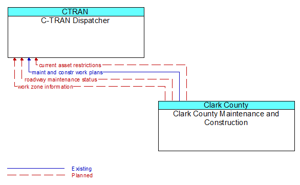 C-TRAN Dispatcher to Clark County Maintenance and Construction Interface Diagram
