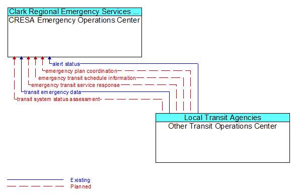 CRESA Emergency Operations Center to Other Transit Operations Center Interface Diagram