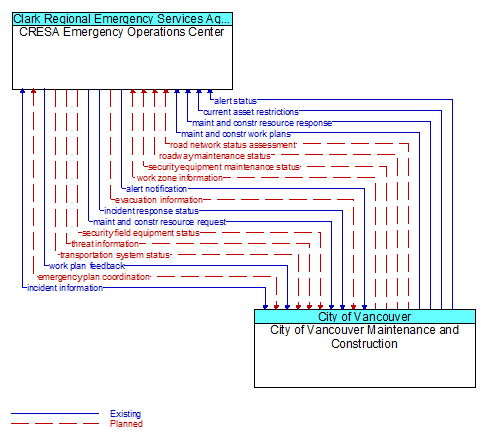 CRESA Emergency Operations Center to City of Vancouver Maintenance and Construction Interface Diagram