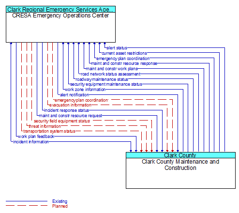 CRESA Emergency Operations Center to Clark County Maintenance and Construction Interface Diagram