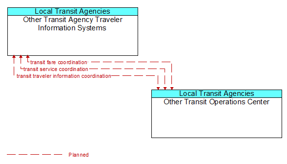 Other Transit Agency Traveler Information Systems to Other Transit Operations Center Interface Diagram