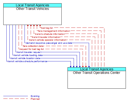 Other Transit Vehicles to Other Transit Operations Center Interface Diagram