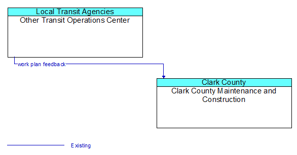 Other Transit Operations Center to Clark County Maintenance and Construction Interface Diagram