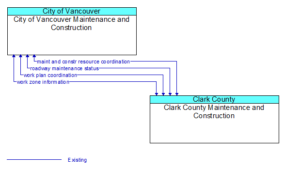 City of Vancouver Maintenance and Construction to Clark County Maintenance and Construction Interface Diagram